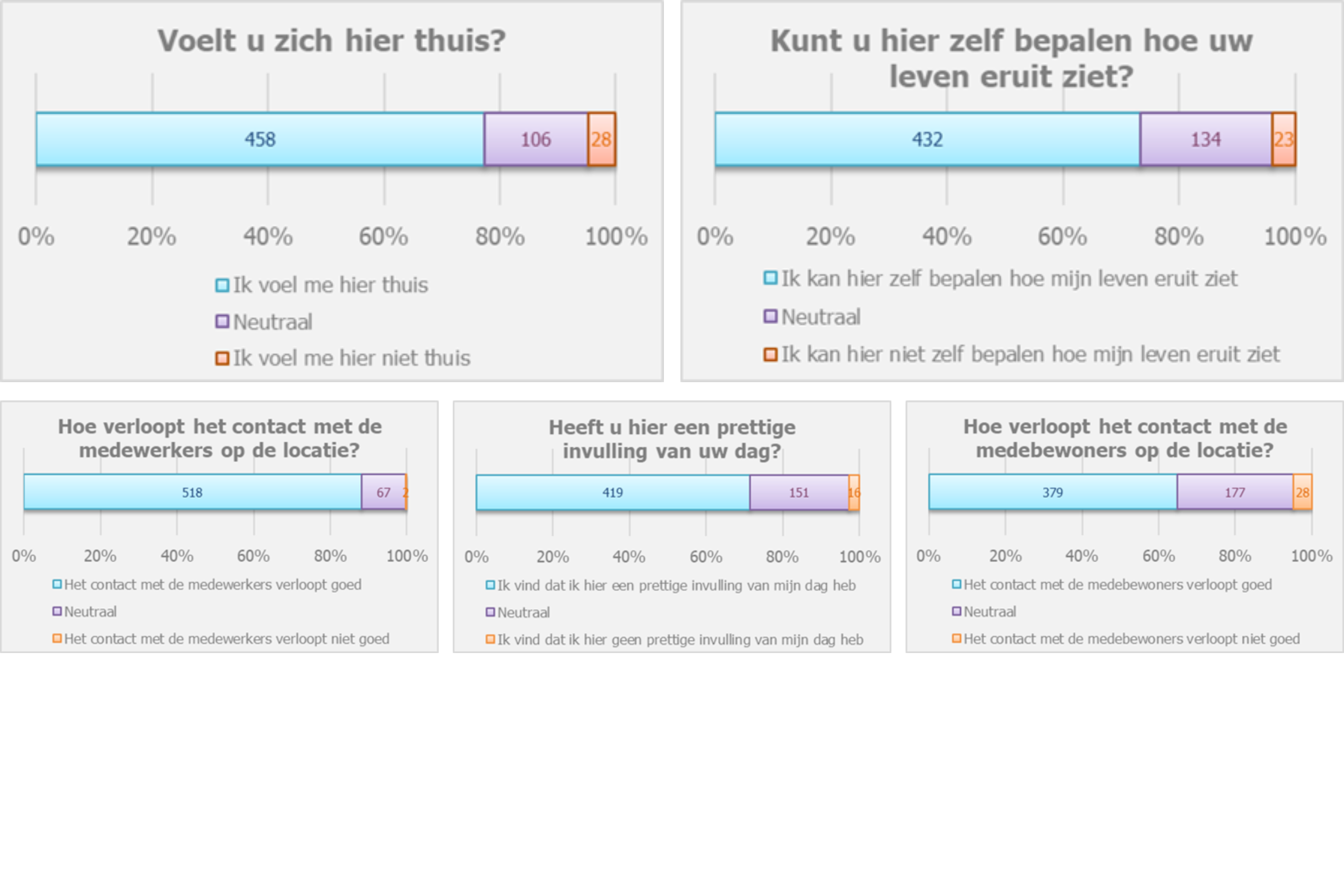 Grafiekoverzicht ervaringsgesprek